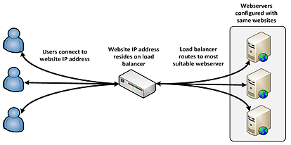 Local Traffic Management Services